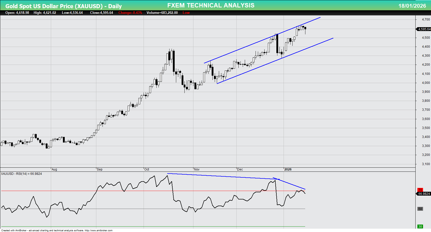 XAU/USD chart on the weekly time frame